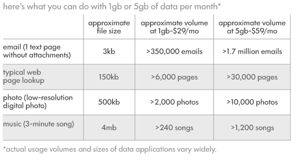 For $29.95 you get 1 gigabyte of data, while $59.95 gives you 5 gigabytes of data